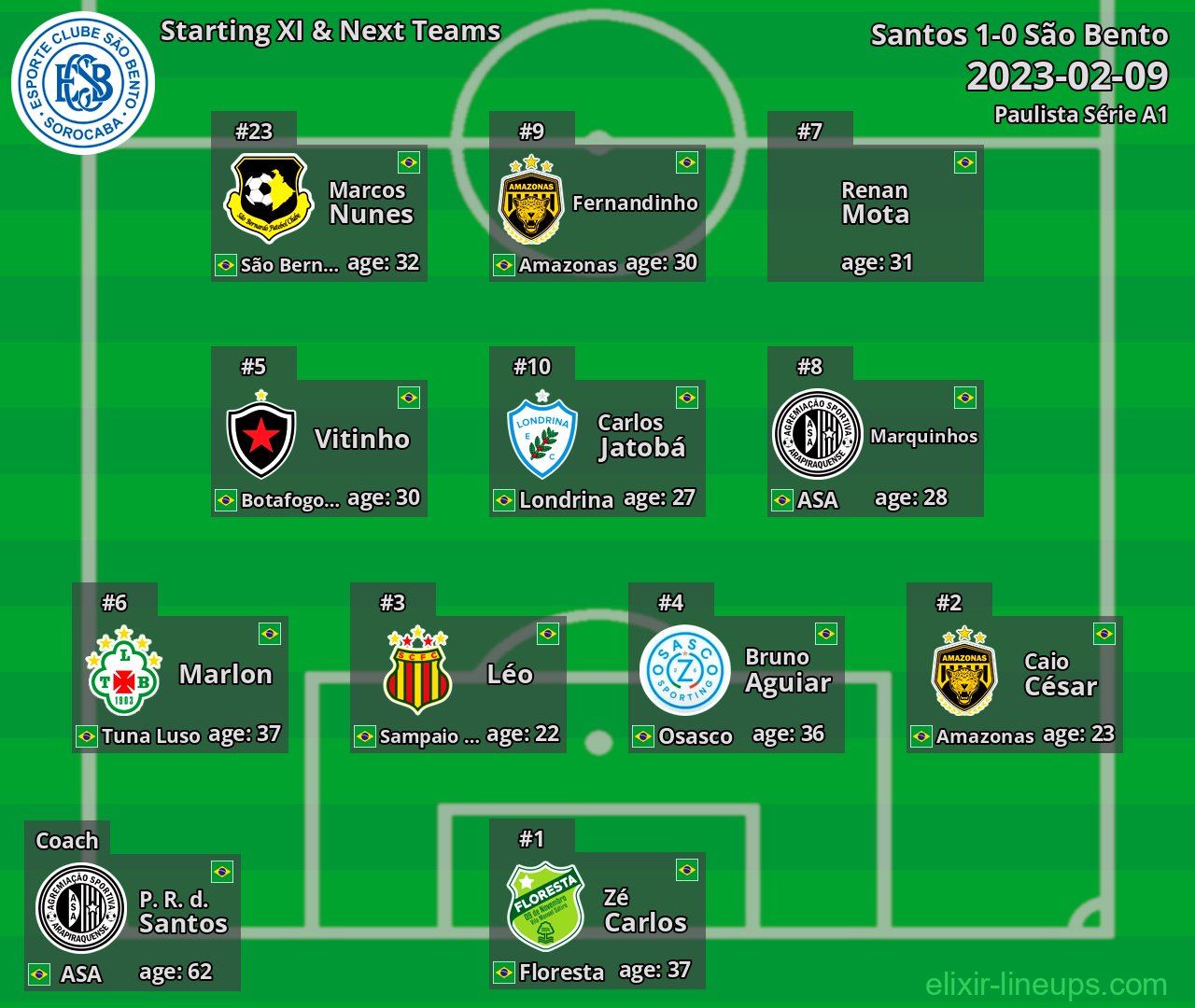 São Bento Starting XI & Next Teams 2023-02-09