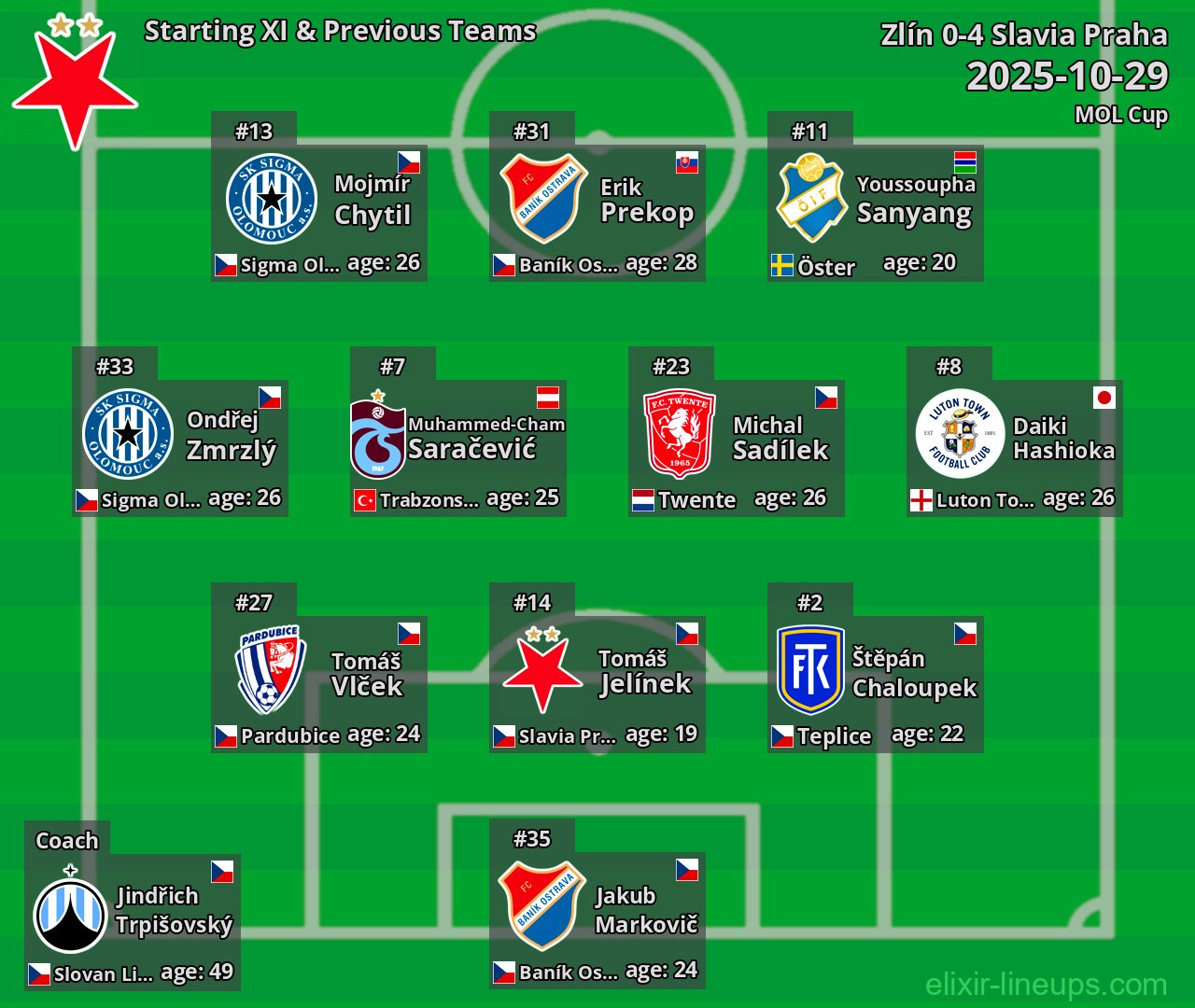 Slavia Praha Starting XI & Previous Teams 2025-10-29
