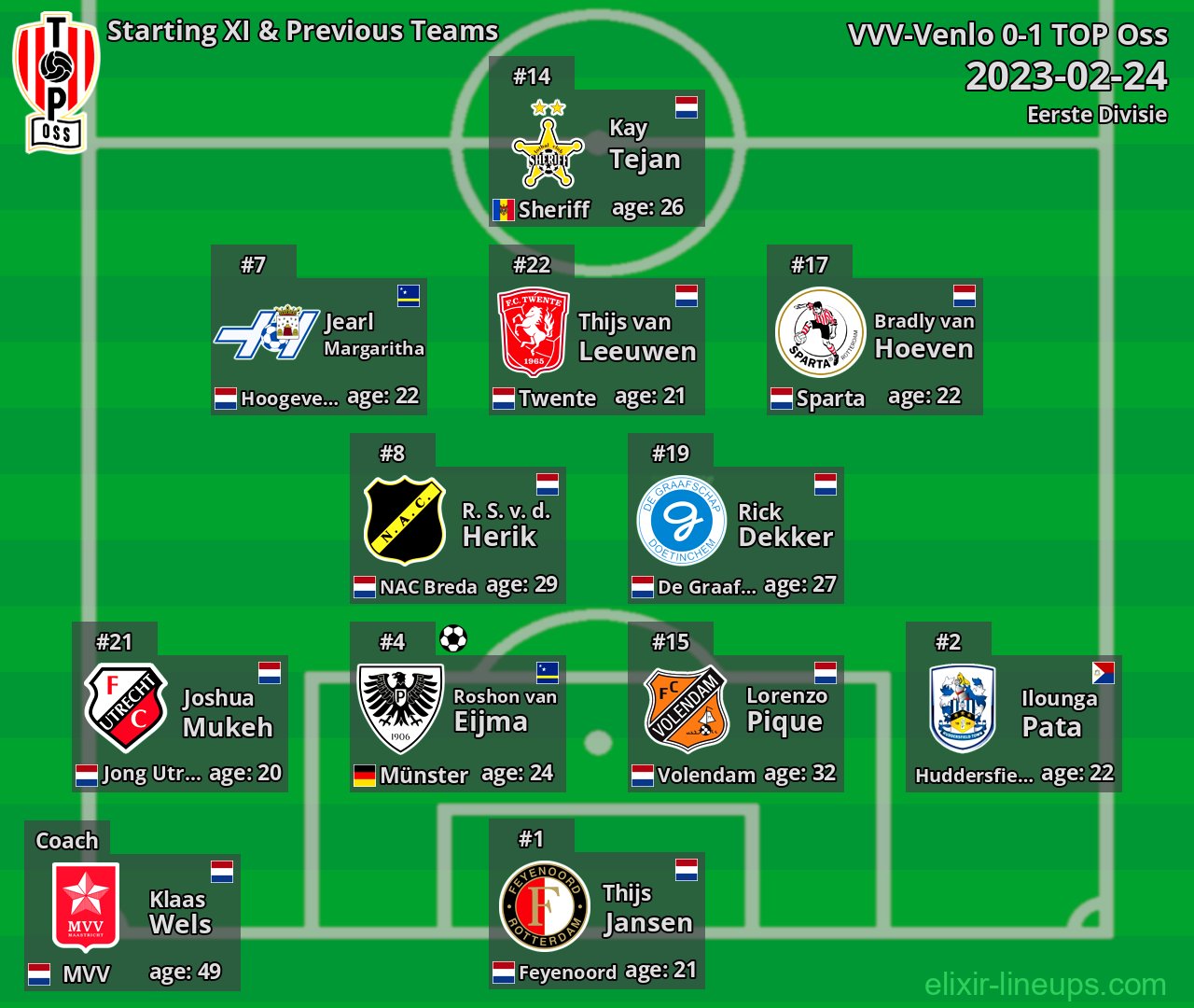 TOP Oss Starting XI & Previous Teams 2023-02-24