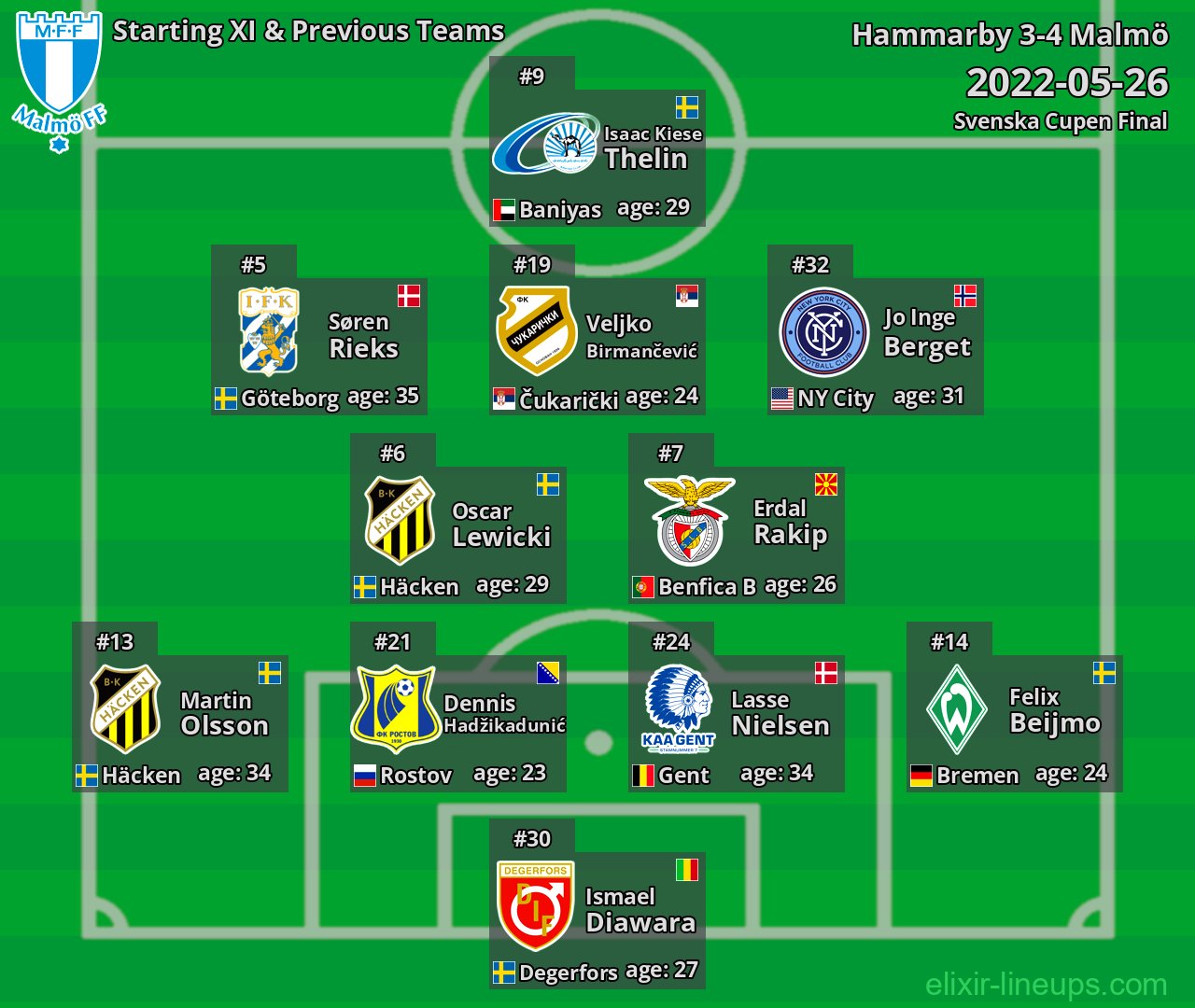 Malmö Starting XI & Previous Teams 2022-05-26
