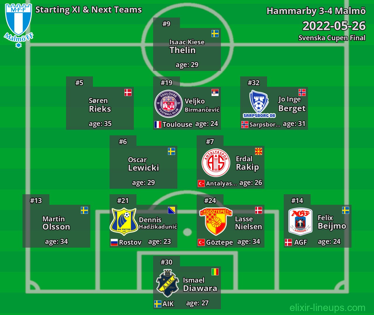 Malmö Starting XI & Next Teams 2022-05-26