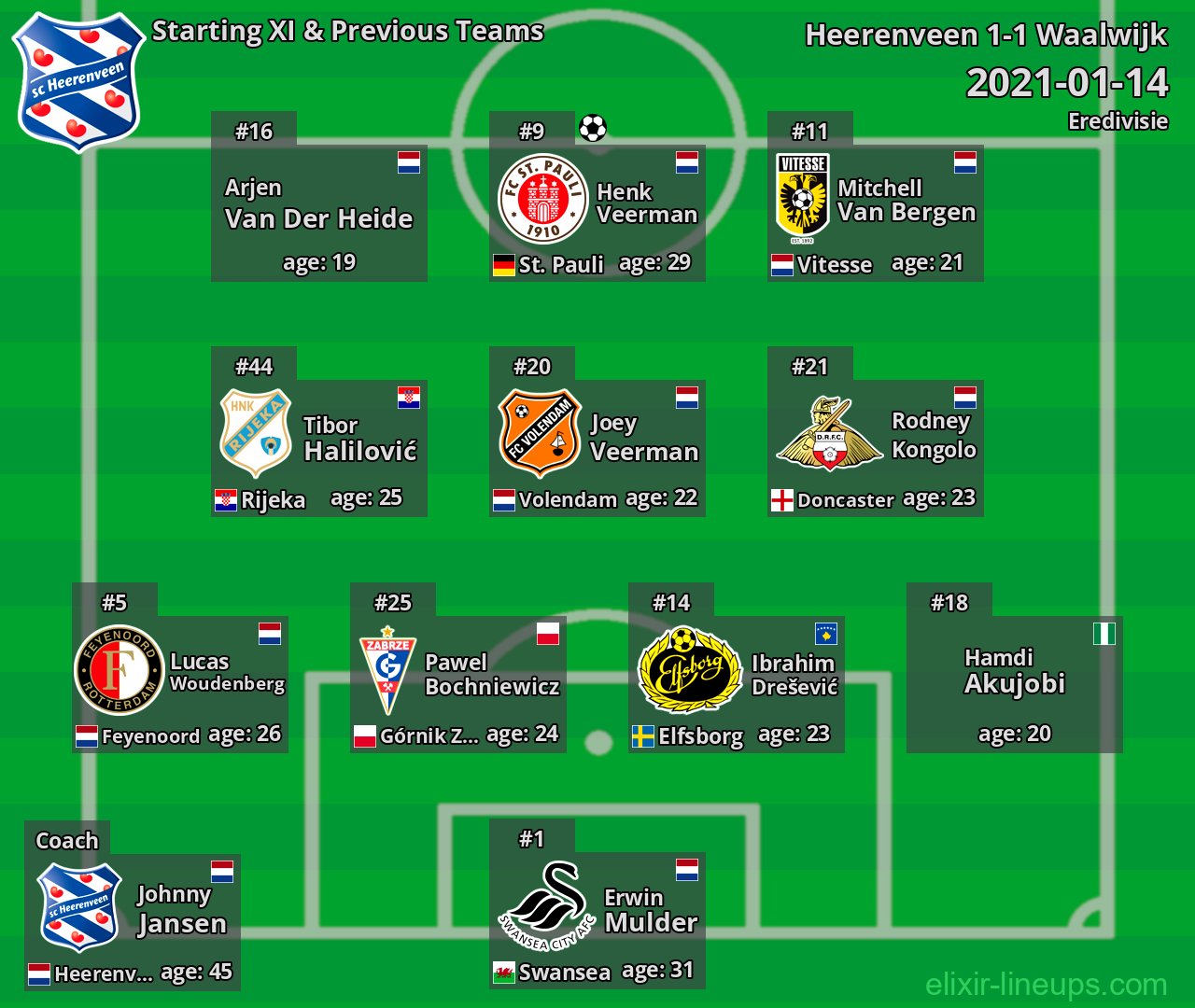 Heerenveen Starting XI & Previous Teams 2021-01-14