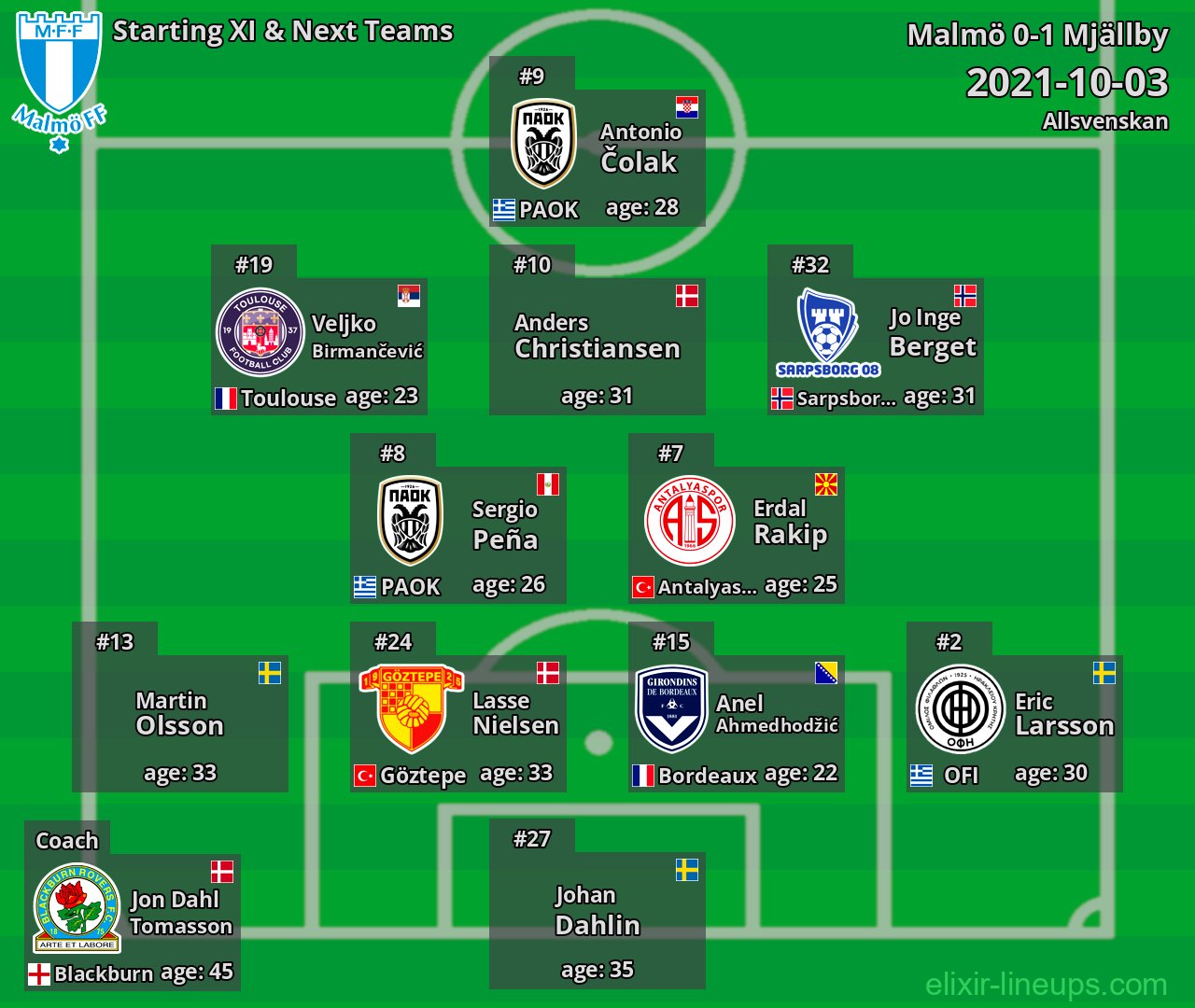 Malmö Starting XI & Next Teams 2021-10-03