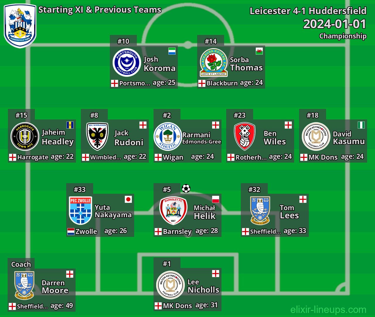 Huddersfield Starting XI & Previous Teams 2024-01-01