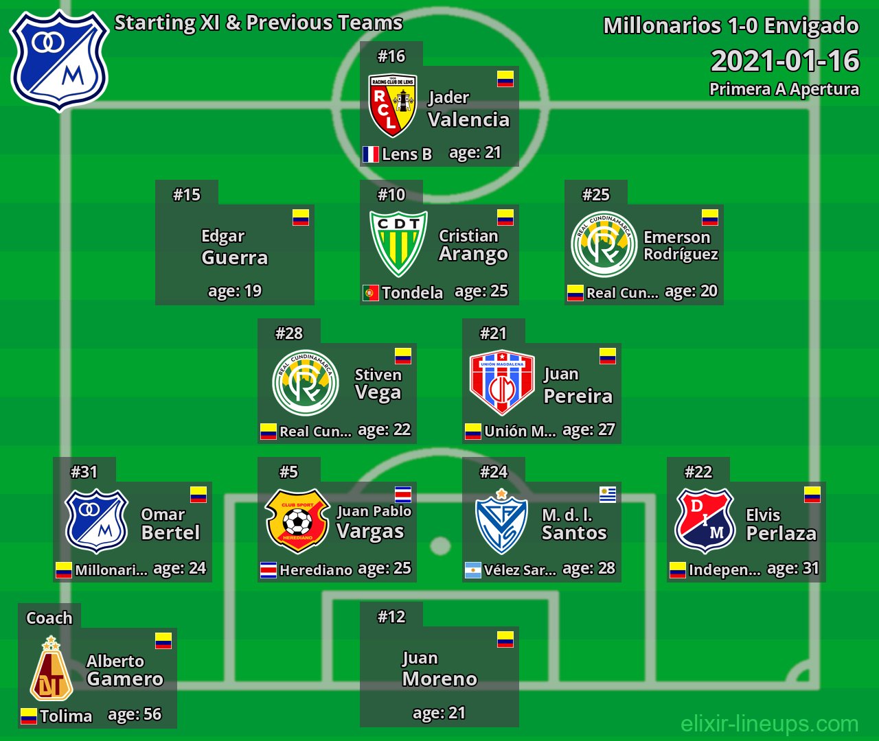 Millonarios Starting XI & Previous Teams 2021-01-16