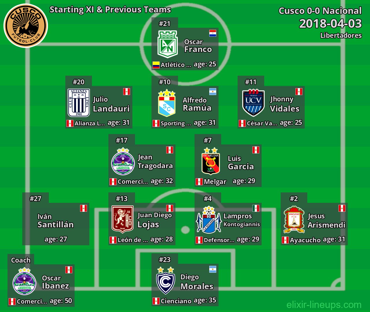 Cusco Starting XI & Previous Teams 2018-04-03