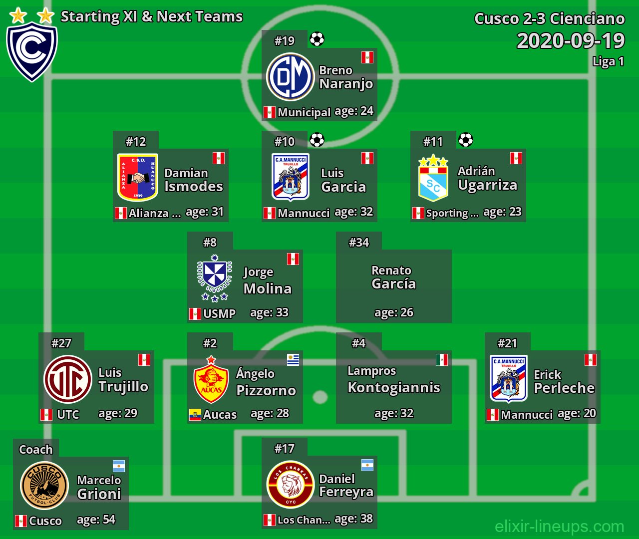 Cienciano Starting XI & Next Teams 2020-09-19