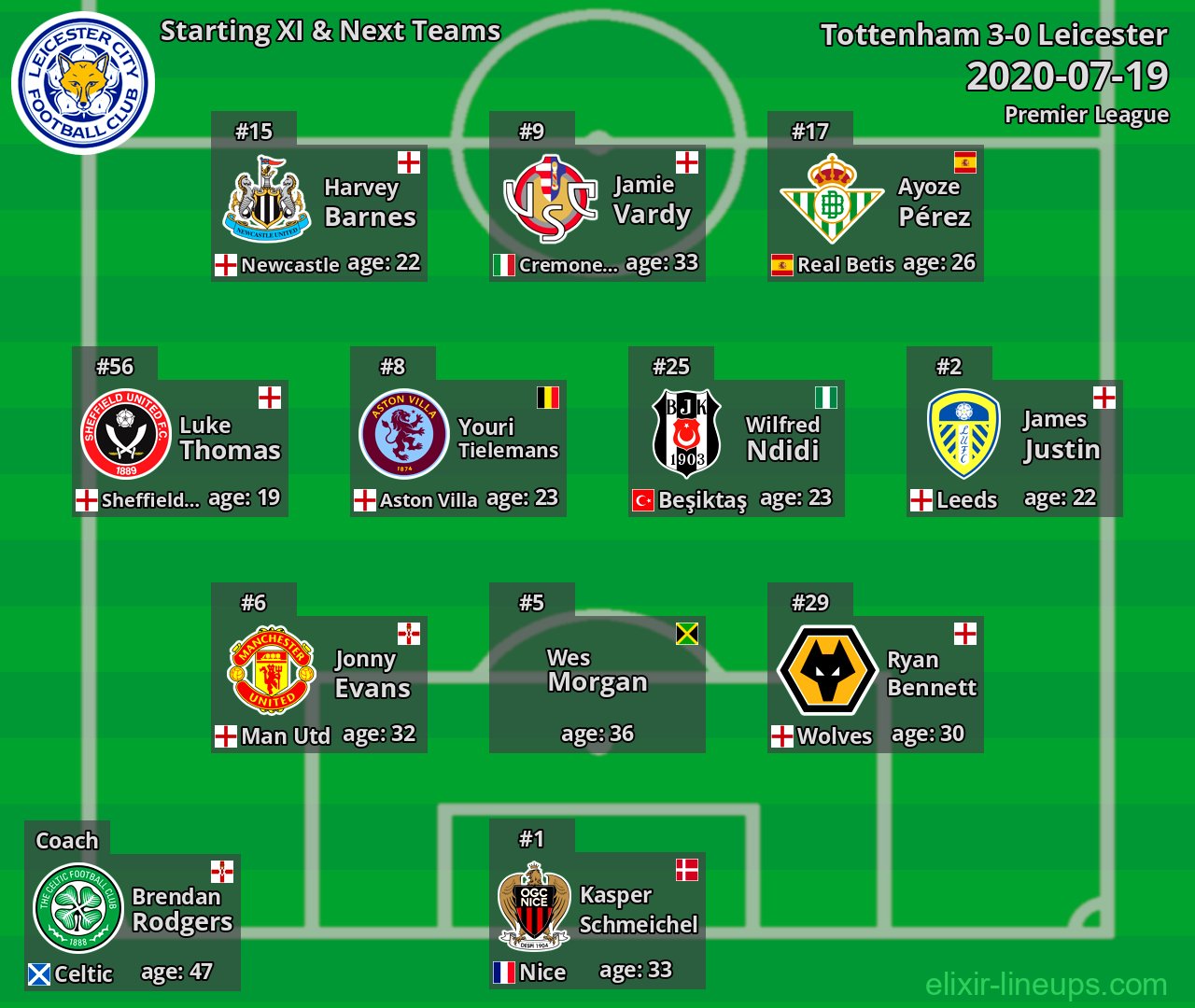 Leicester Starting XI & Next Teams 2020-07-19