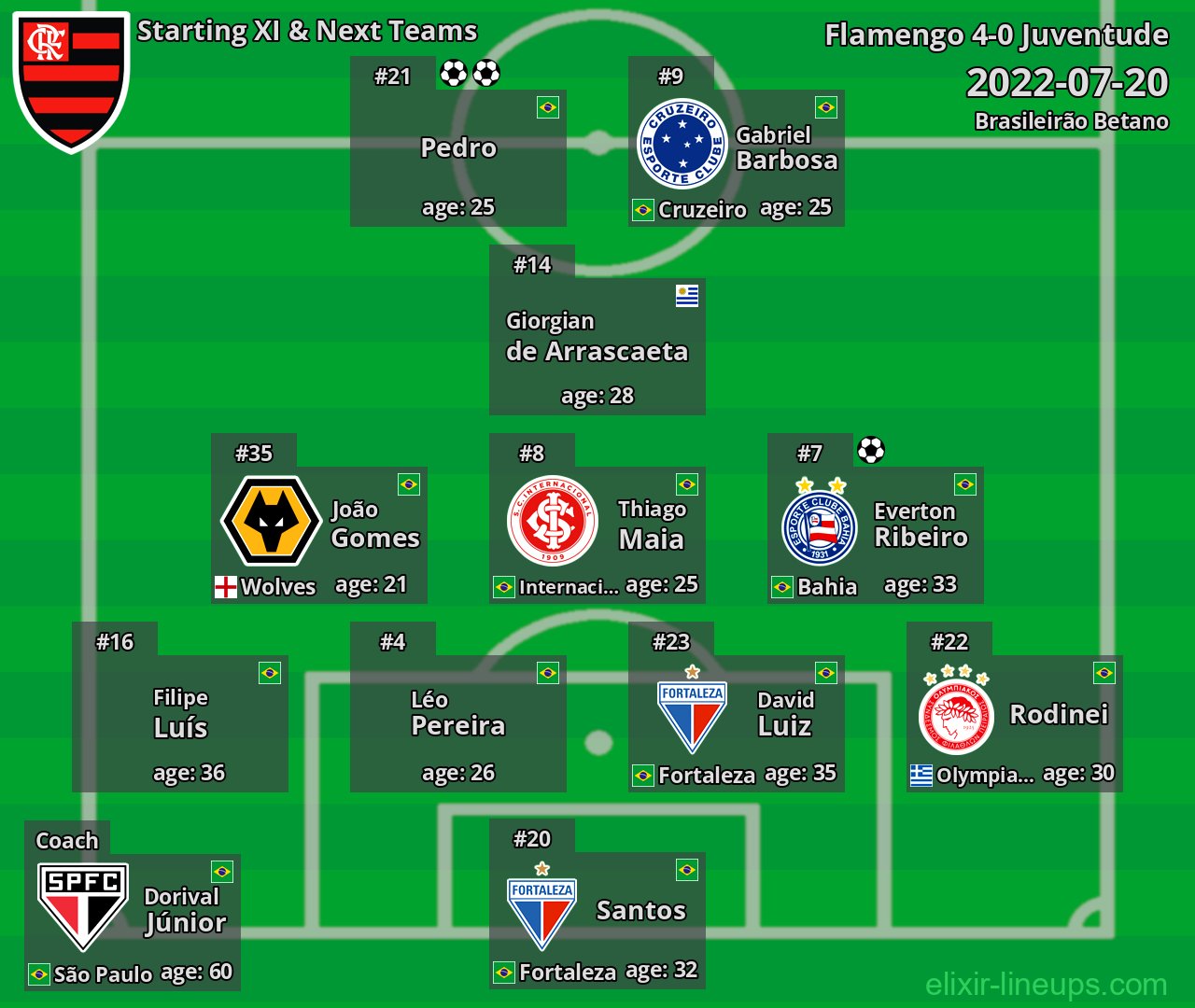 Flamengo Starting XI & Next Teams 2022-07-20