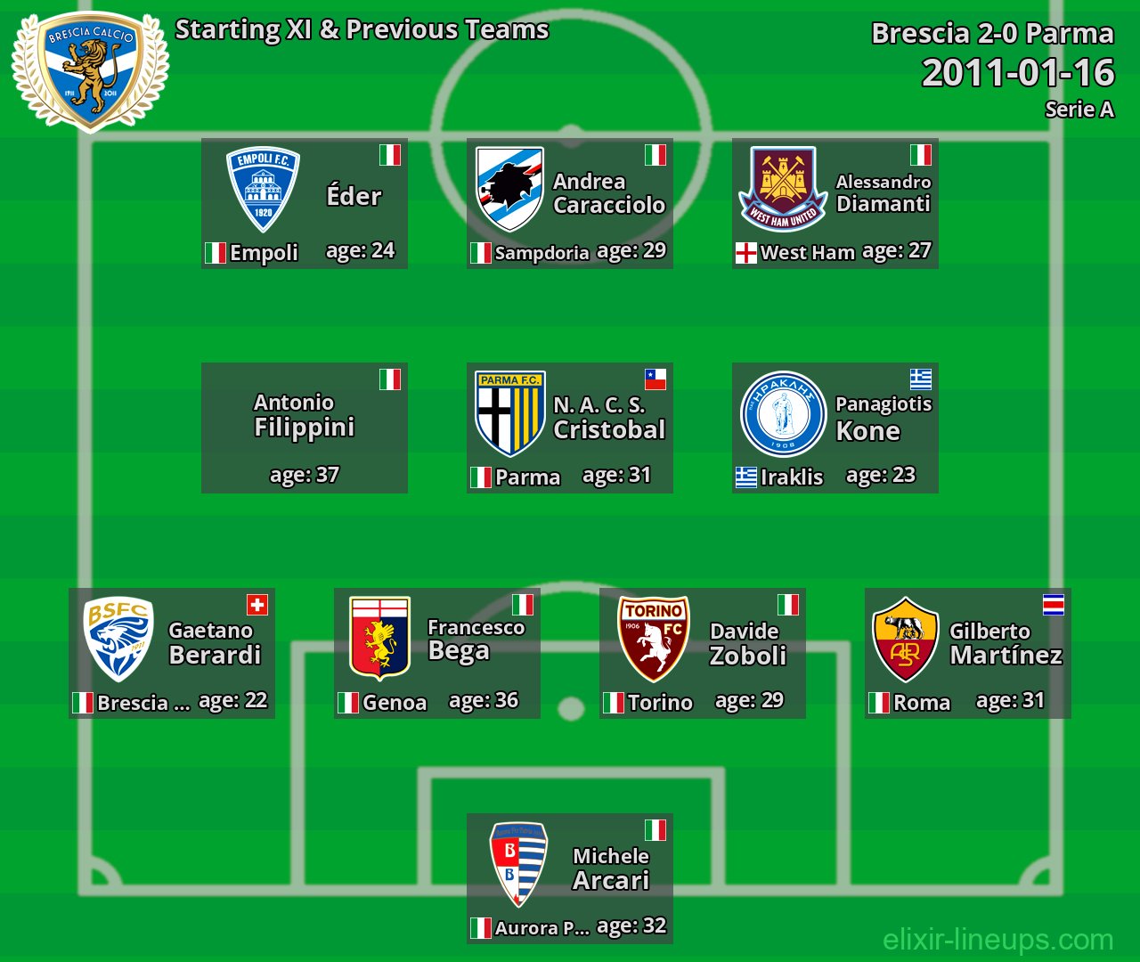 Brescia Starting XI & Previous Teams 2011-01-16