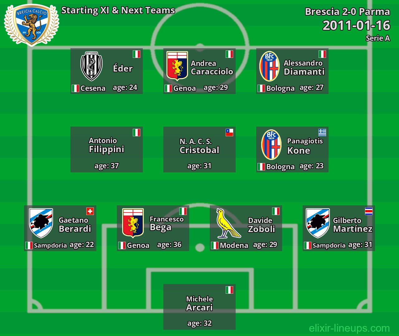 Brescia Starting XI & Next Teams 2011-01-16