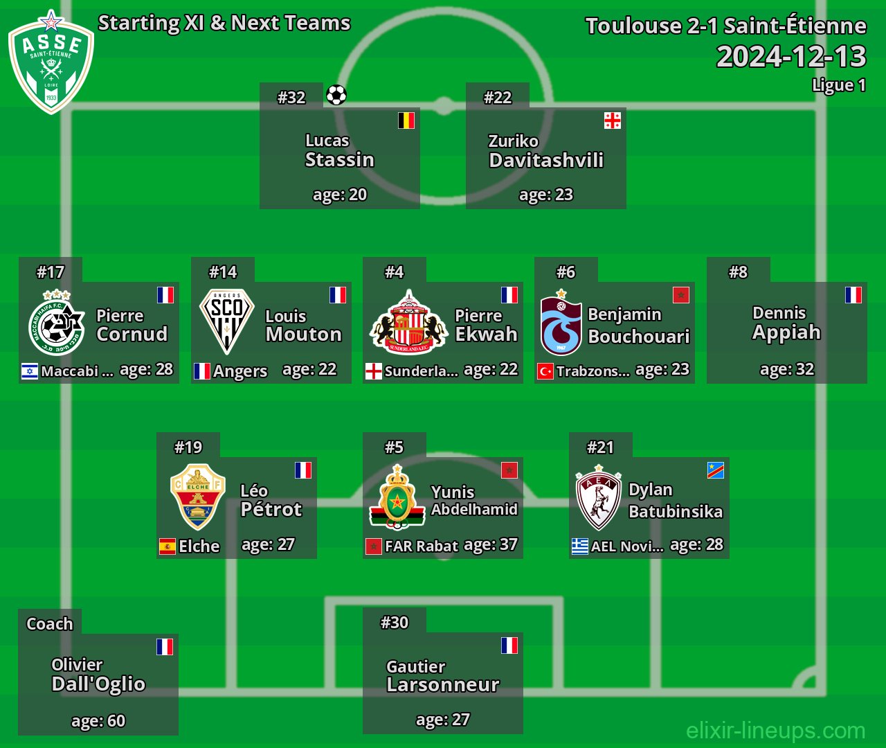 Saint-Étienne Starting XI & Next Teams 2024-12-13
