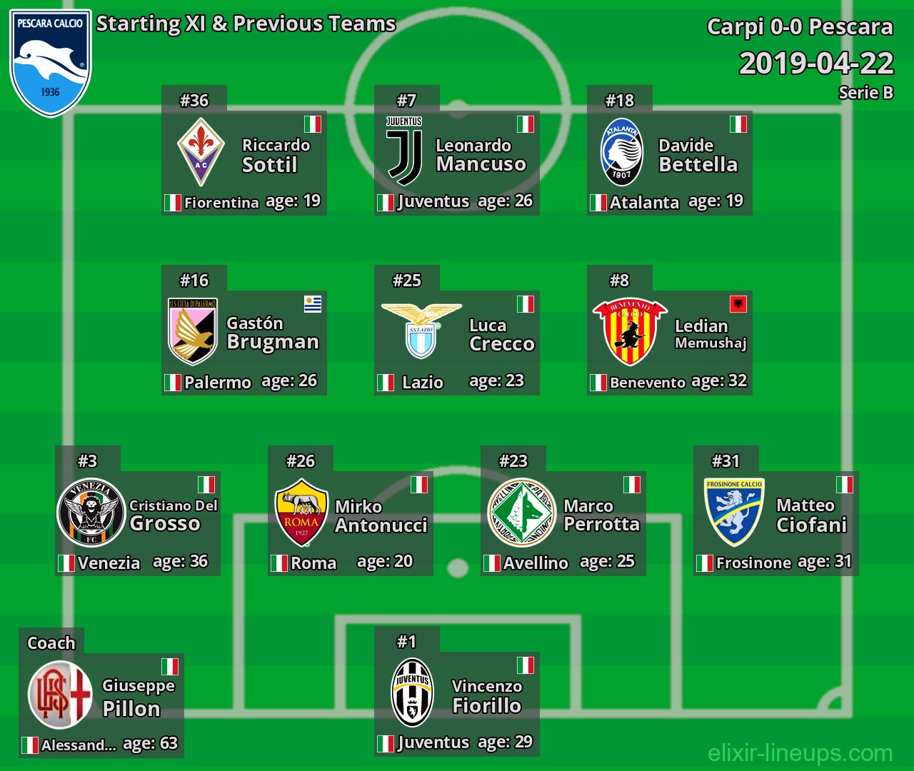 Pescara Starting XI & Previous Teams 2019-04-22