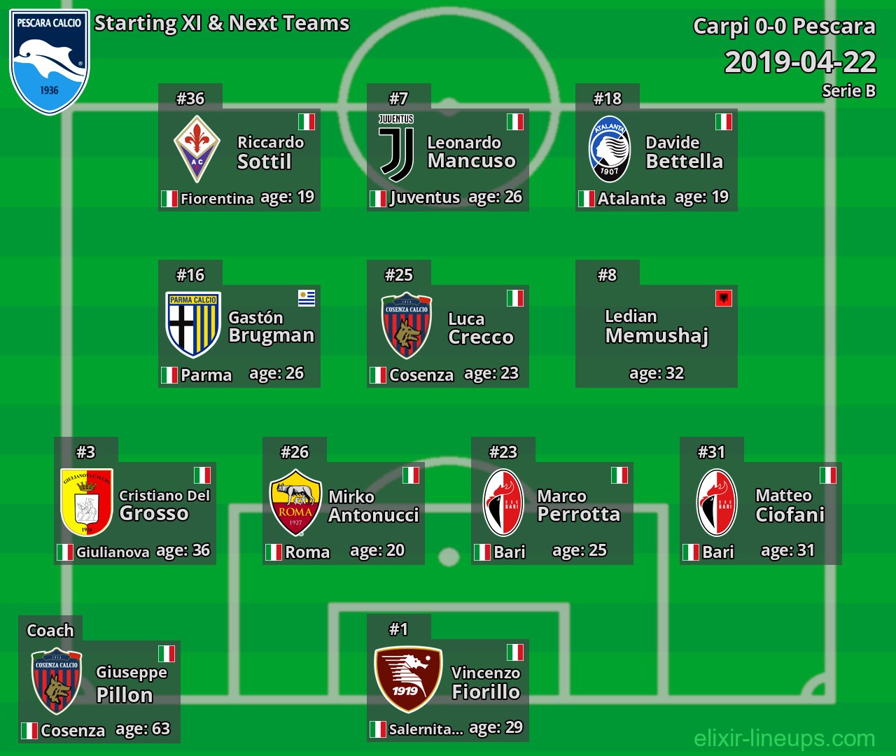Pescara Starting XI & Next Teams 2019-04-22