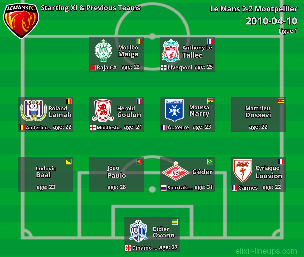 Le Mans Starting XI & Previous Teams 2010-04-10