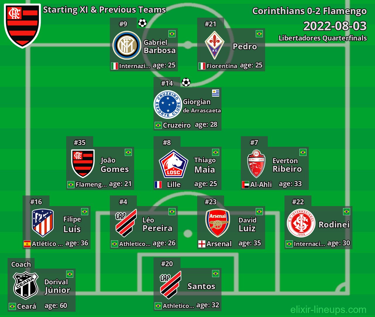 Flamengo Starting XI & Previous Teams 2022-08-03