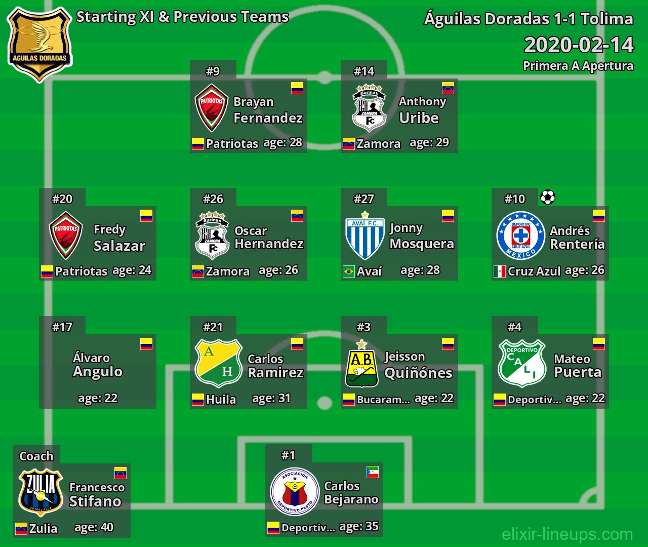 Águilas Doradas Starting XI & Previous Teams 2020-02-14