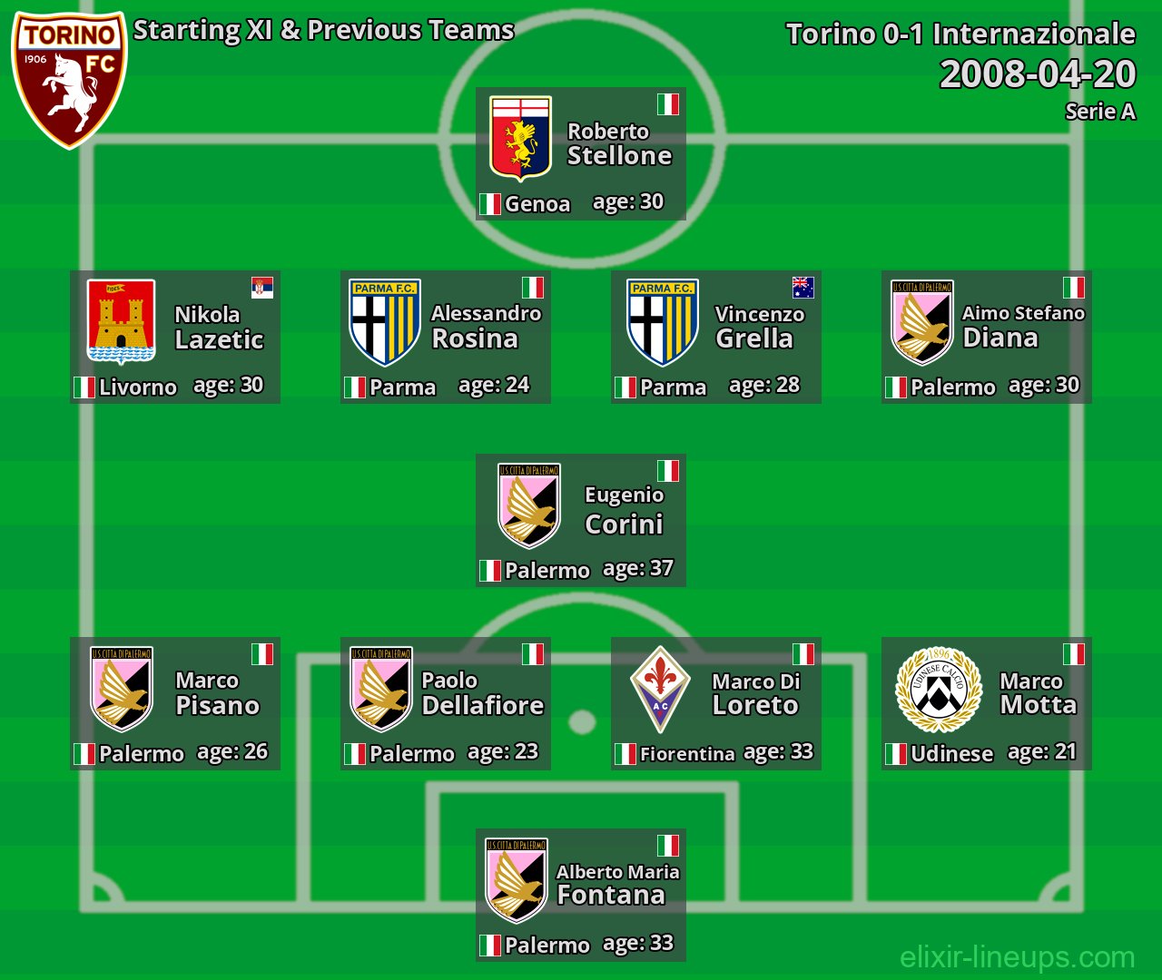 Torino Starting XI & Previous Teams 2008-04-20