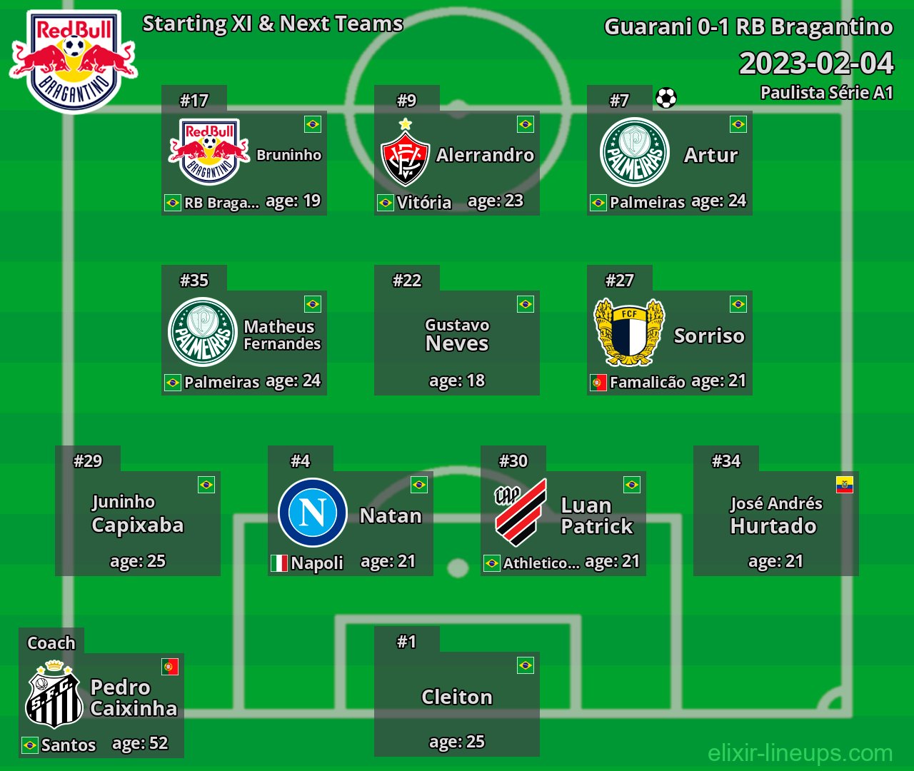 RB Bragantino Starting XI & Next Teams 2023-02-04