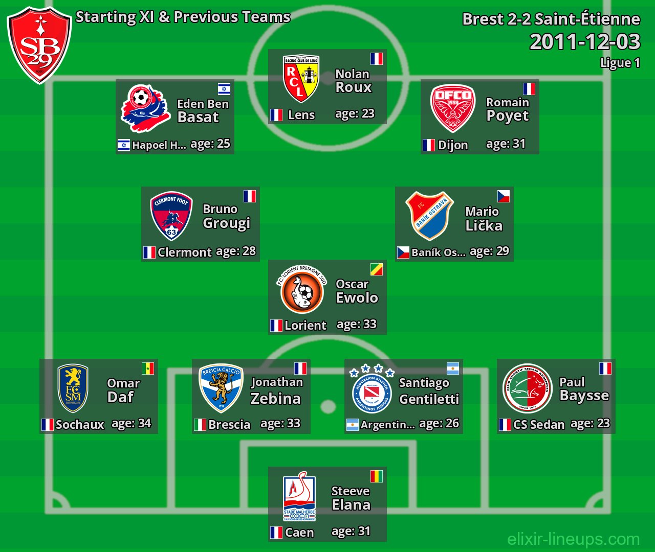 Brest Starting XI & Previous Teams 2011-12-03