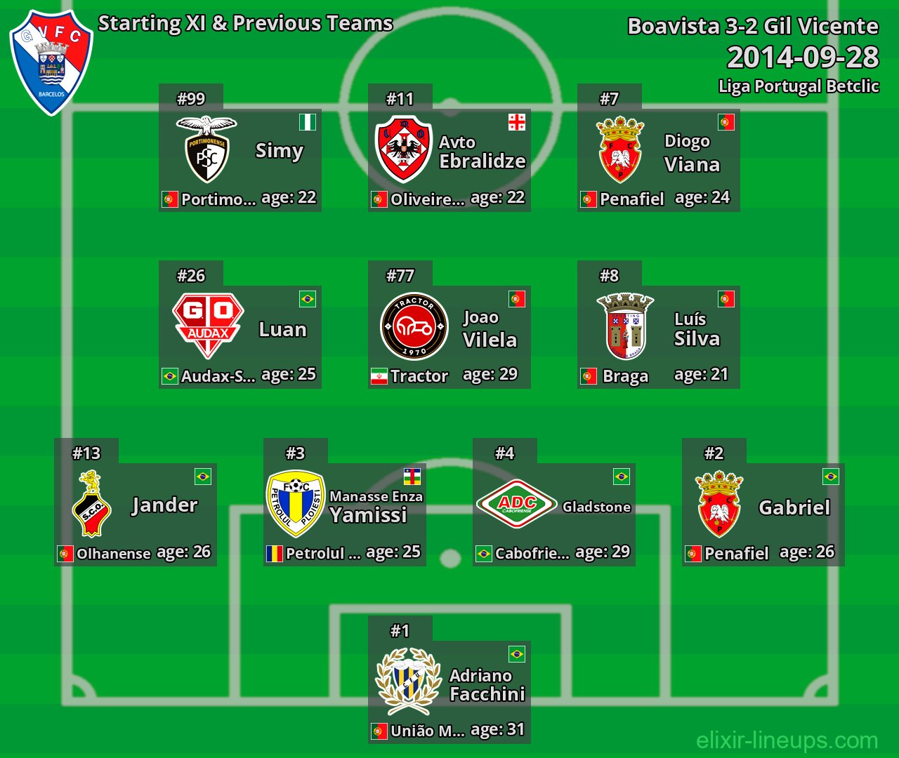 Gil Vicente Starting XI & Previous Teams 2014-09-28