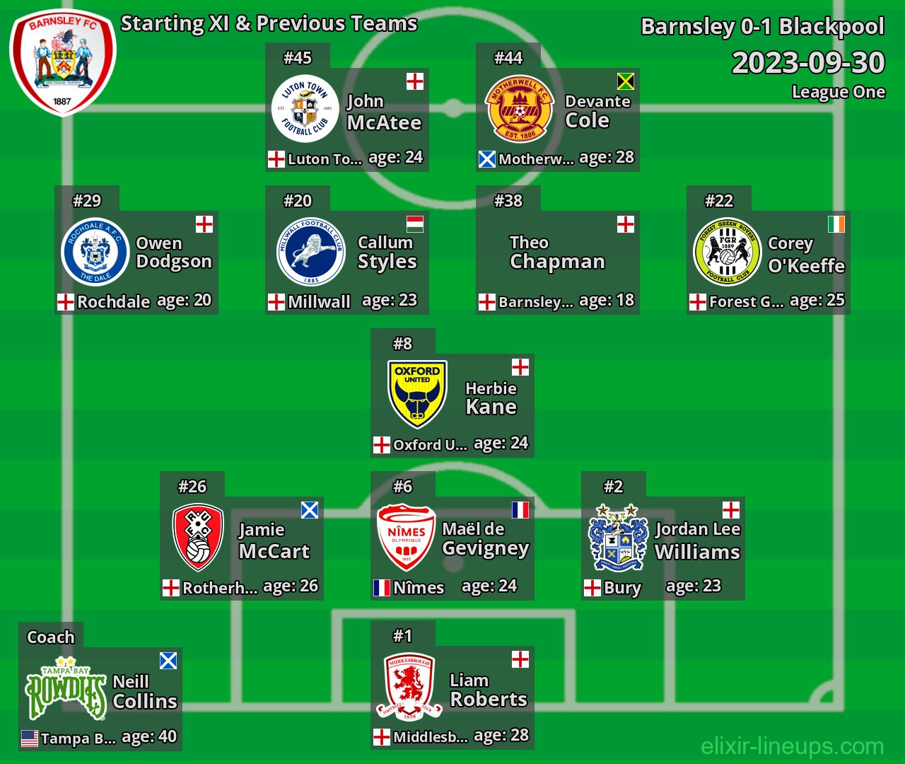 Barnsley Starting XI & Previous Teams 2023-09-30