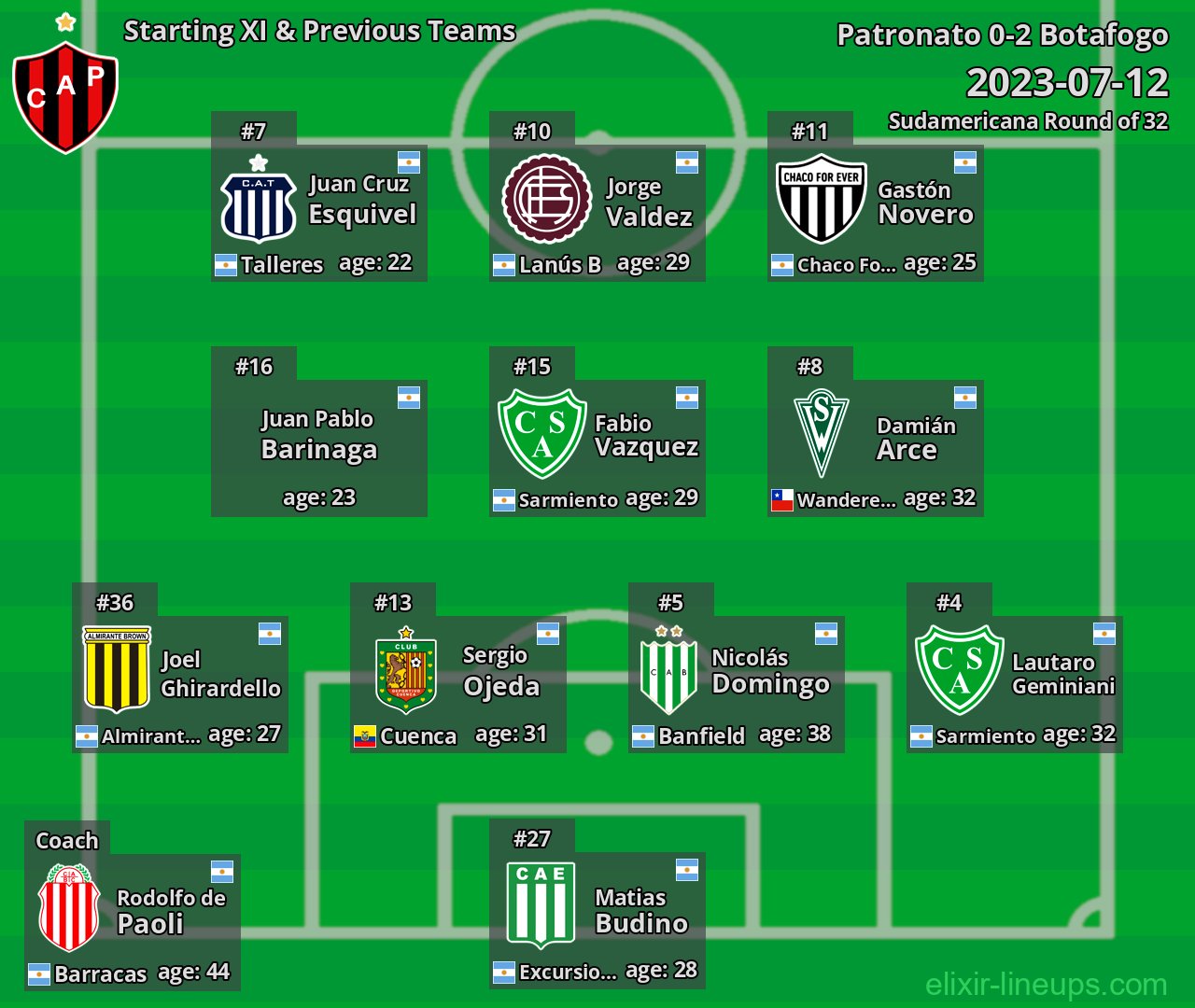 Patronato Starting XI & Previous Teams 2023-07-12