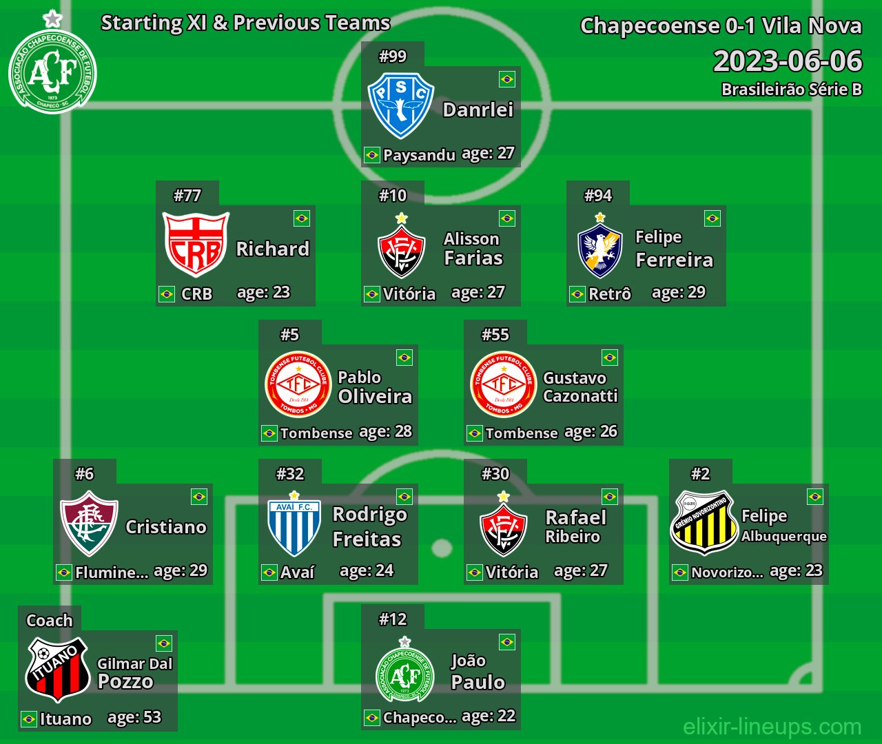 Chapecoense Starting XI & Previous Teams 2023-06-06