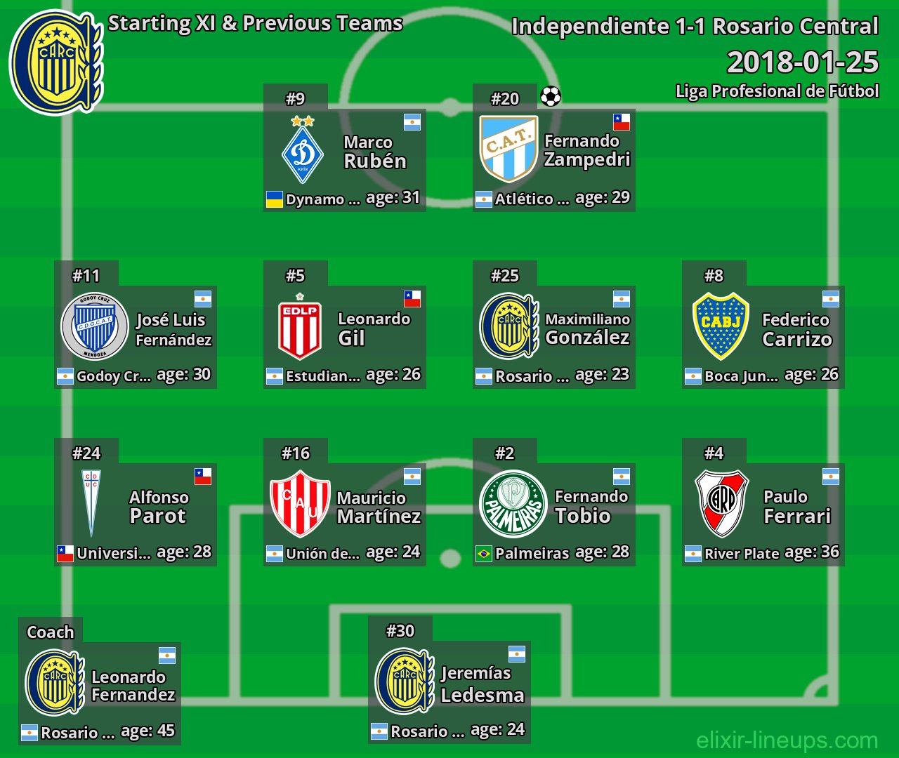 Rosario Central Starting XI & Previous Teams 2018-01-25