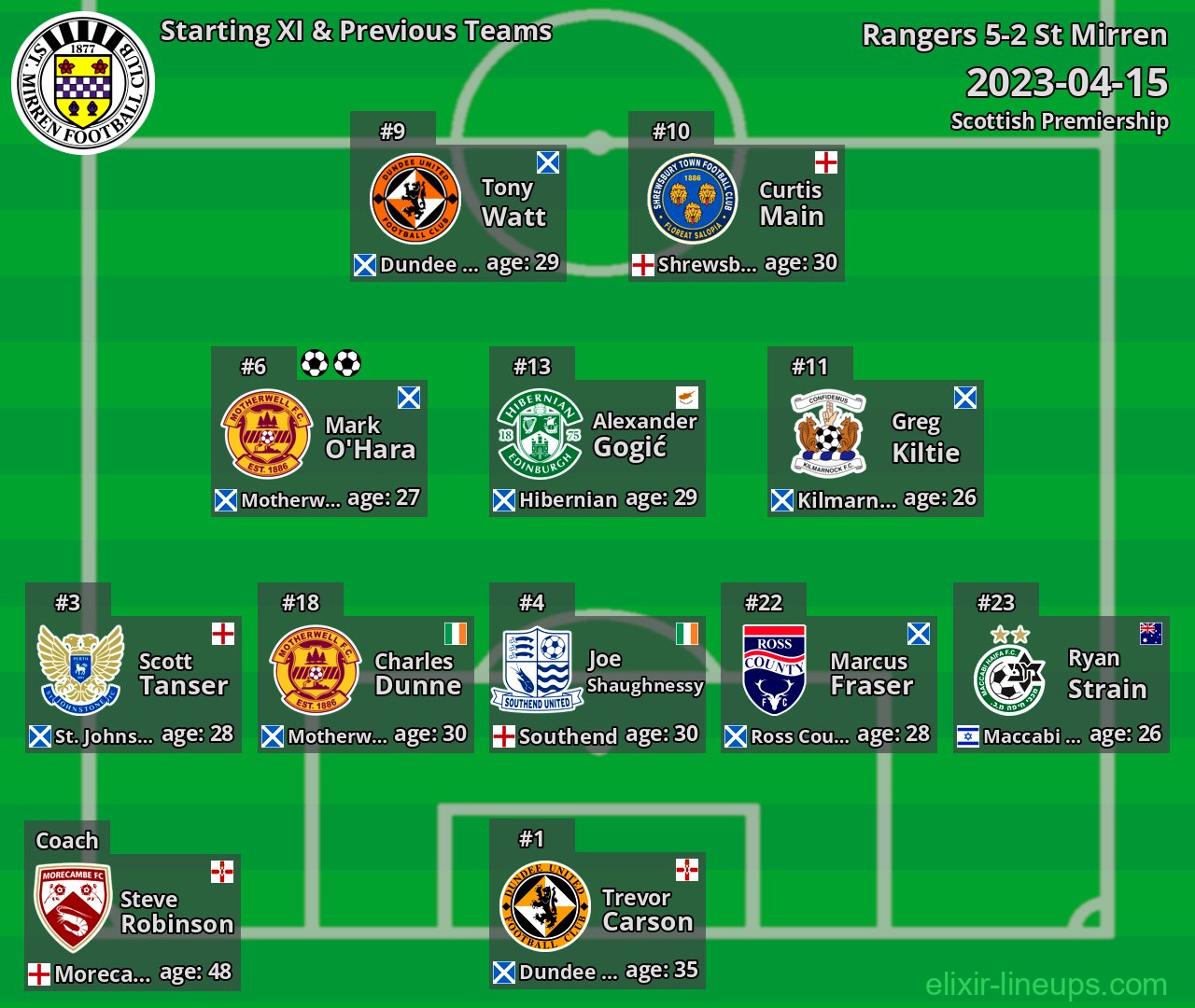 St Mirren Starting XI & Previous Teams 2023-04-15