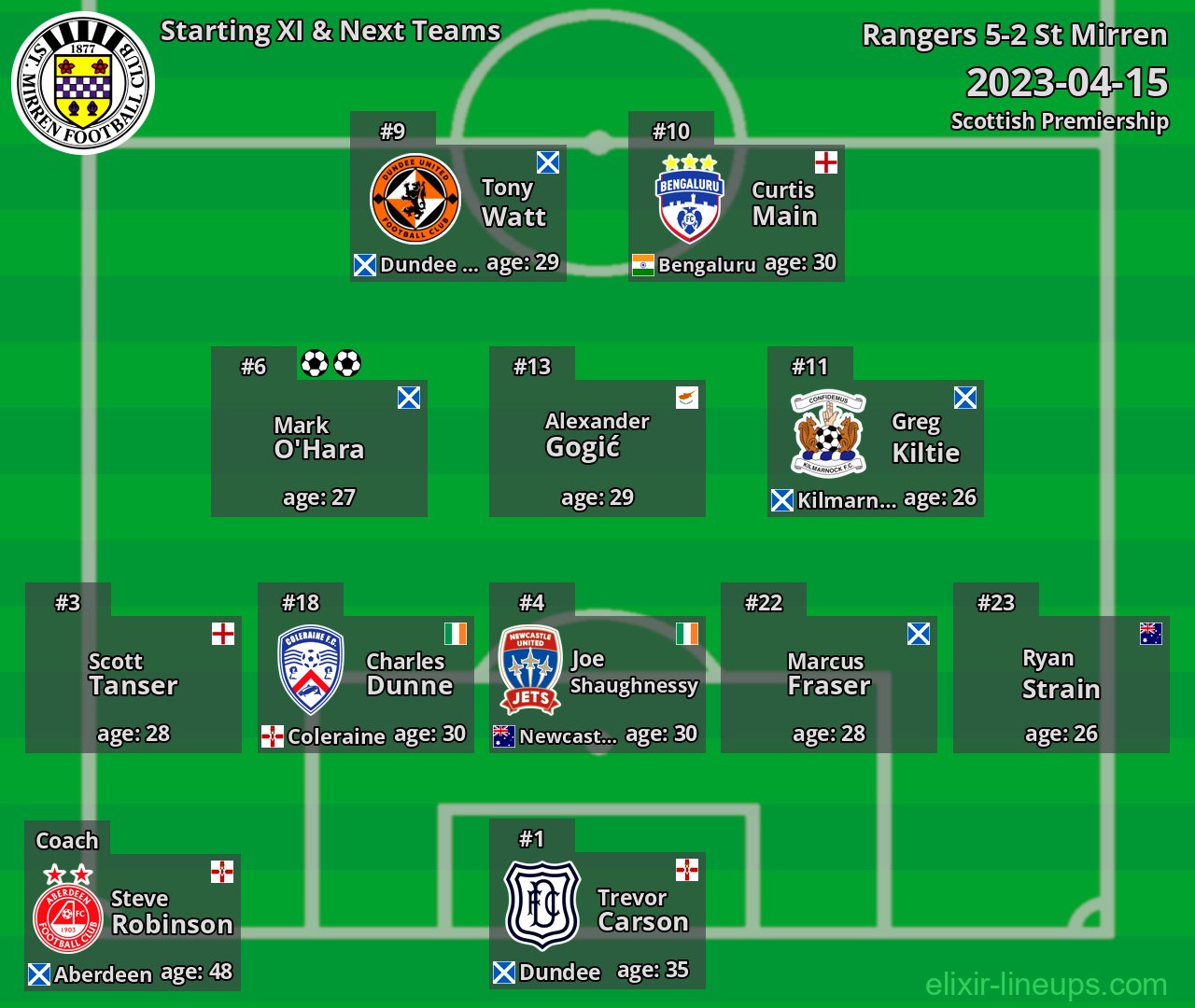 St Mirren Starting XI & Next Teams 2023-04-15