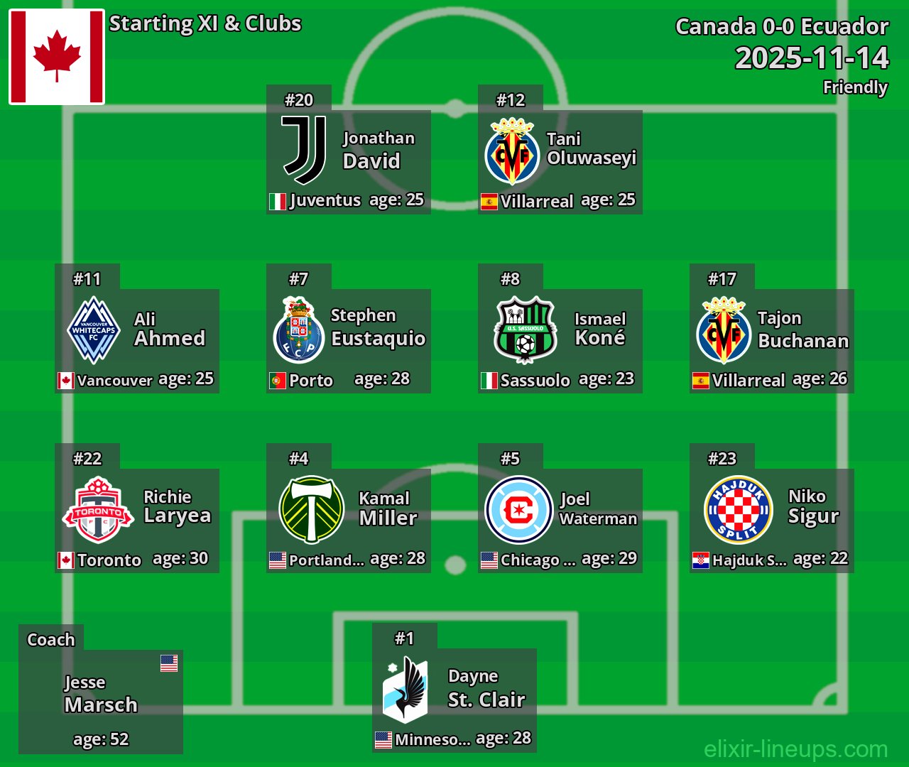 Canada Starting XI 2025-11-14