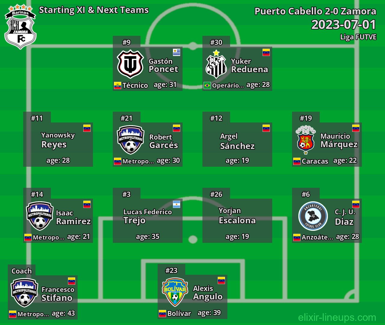 Zamora Starting XI & Next Teams 2023-07-01
