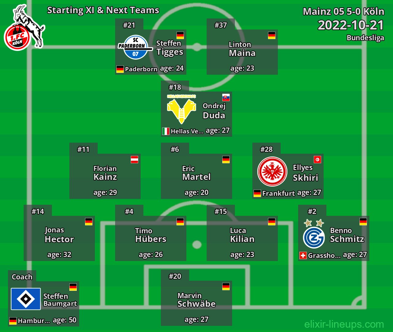 Köln Starting XI & Next Teams 2022-10-21