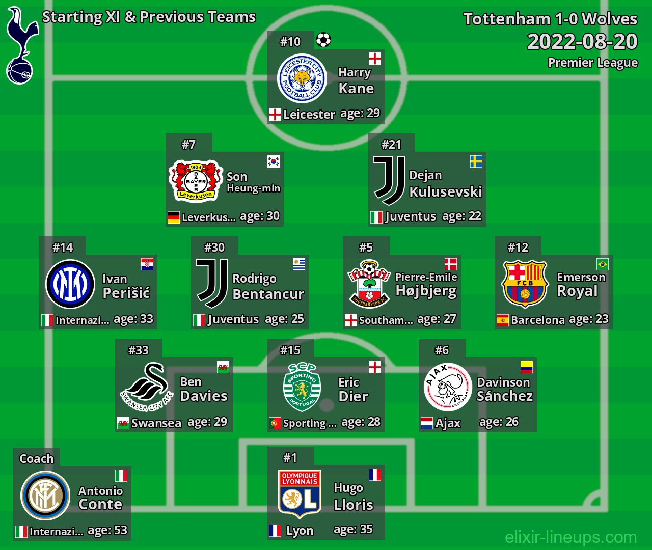 Tottenham Starting XI & Previous Teams 2022-08-20