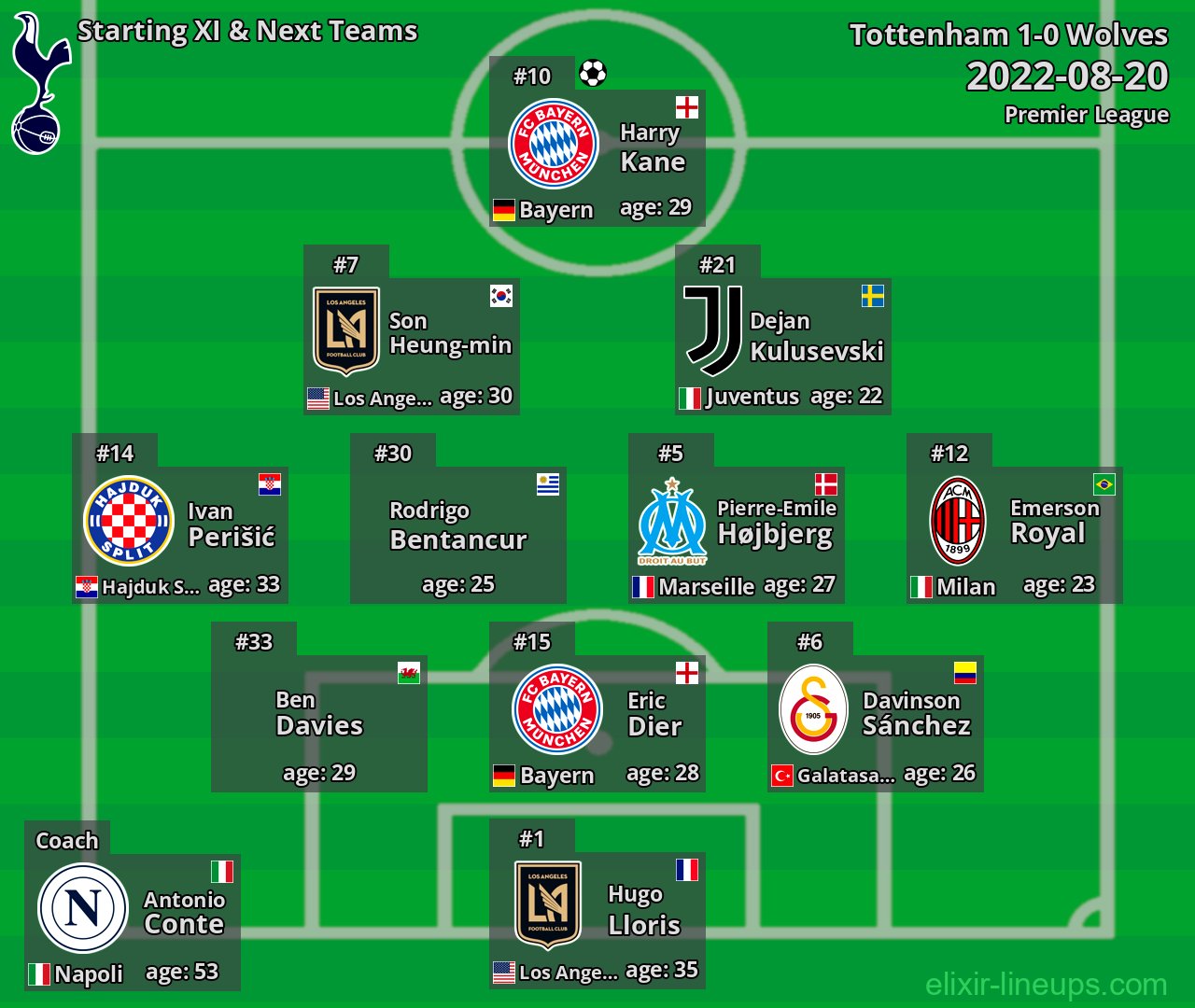 Tottenham Starting XI & Next Teams 2022-08-20