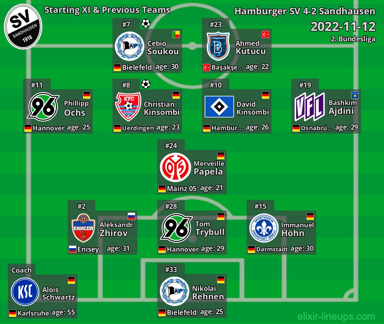 Sandhausen Starting XI & Previous Teams 2022-11-12