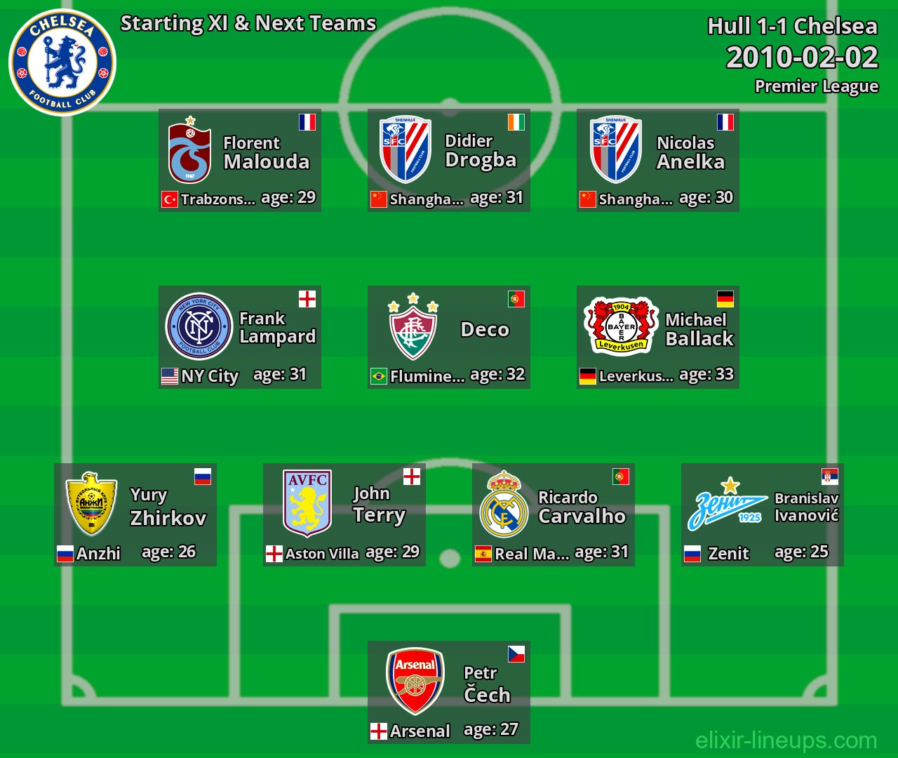Chelsea Starting XI & Next Teams 2010-02-02