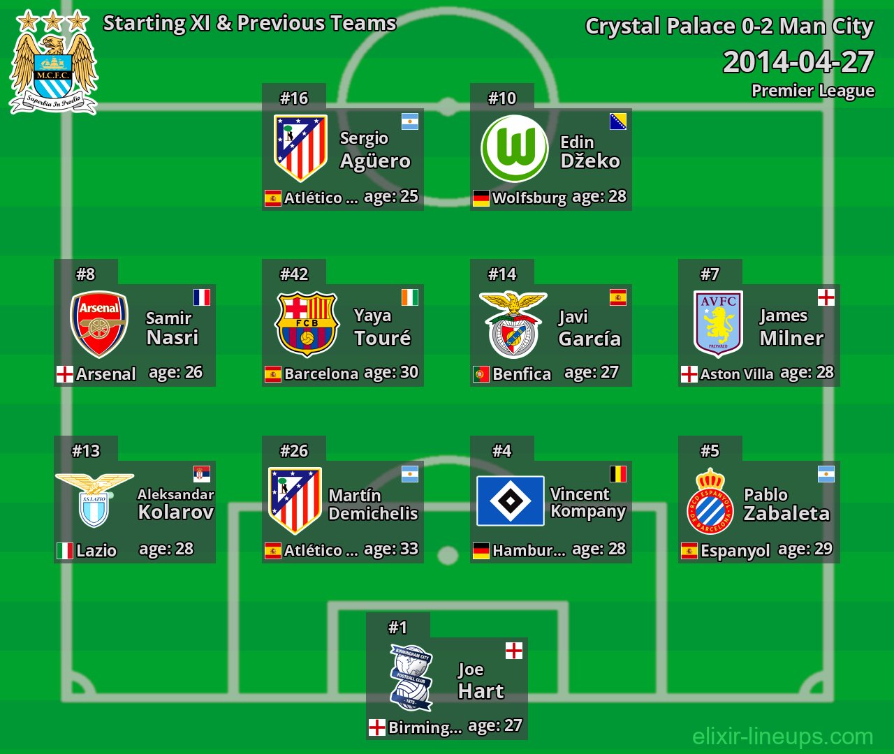 Man City Starting XI & Previous Teams 2014-04-27