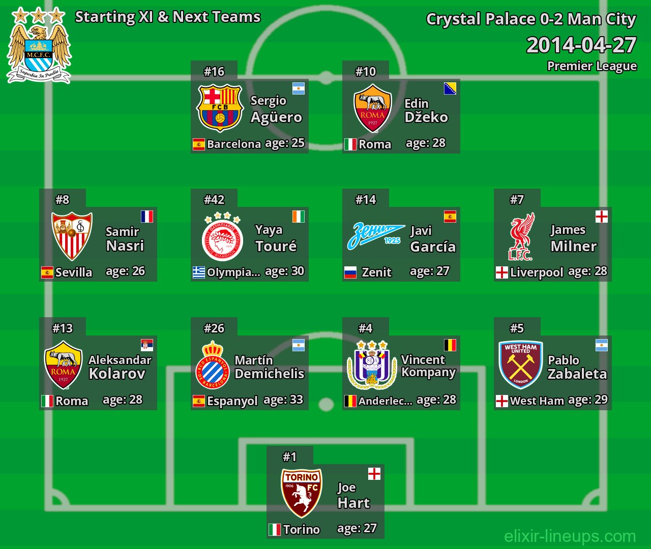 Man City Starting XI & Next Teams 2014-04-27