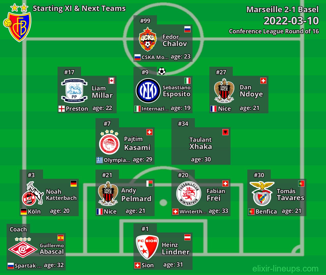 Basel Starting XI & Next Teams 2022-03-10