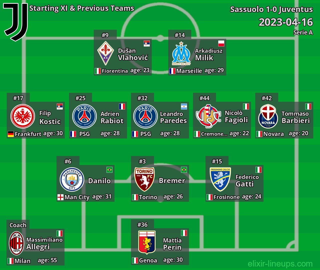 Juventus Starting XI & Previous Teams 2023-04-16
