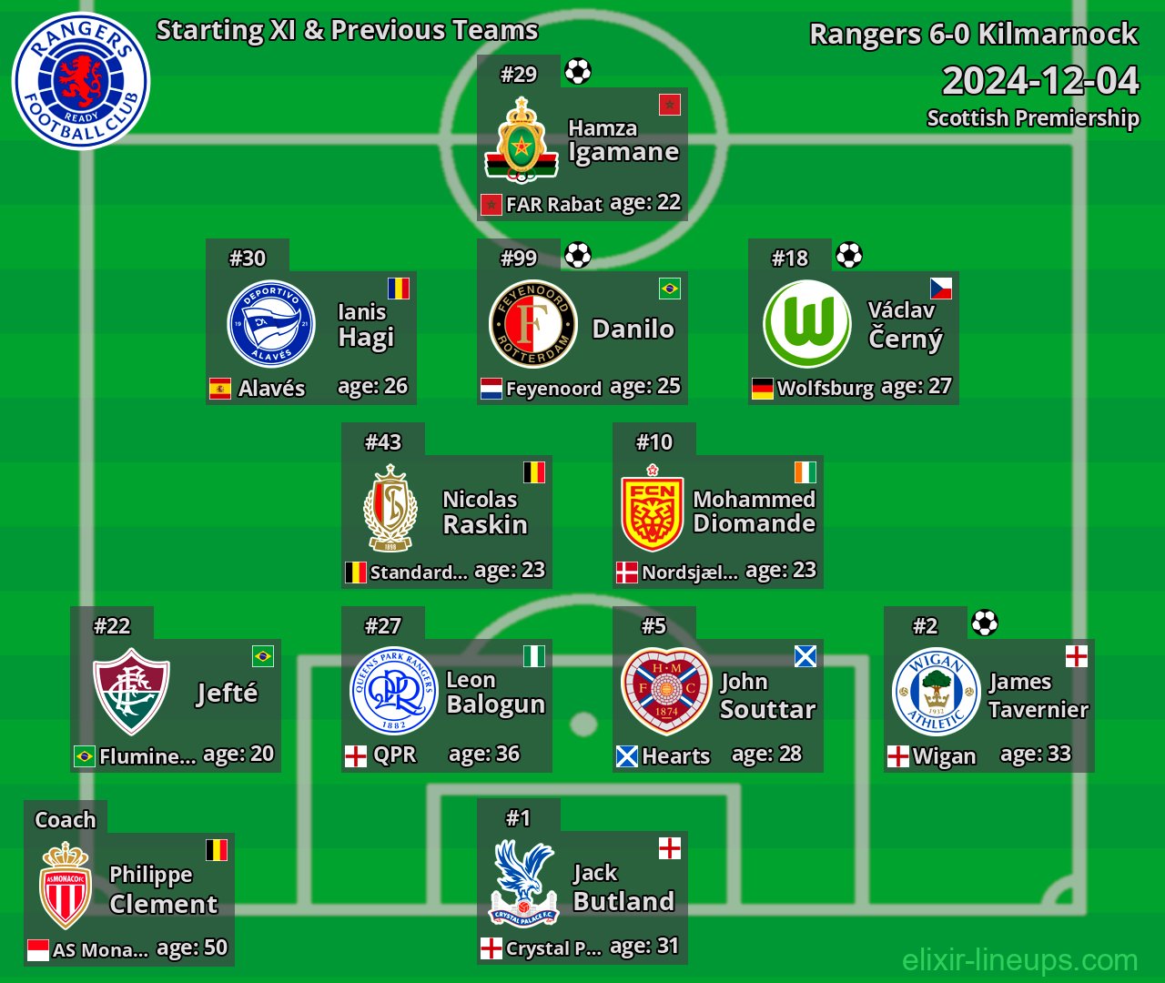 Rangers Starting XI & Previous Teams 2024-12-04
