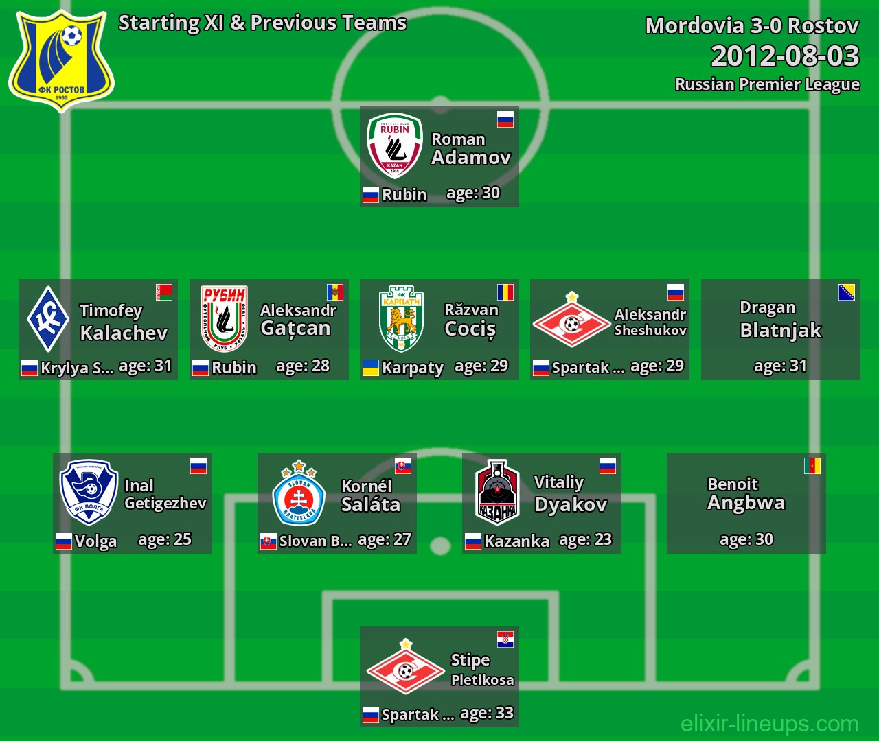 Rostov Starting XI & Previous Teams 2012-08-03
