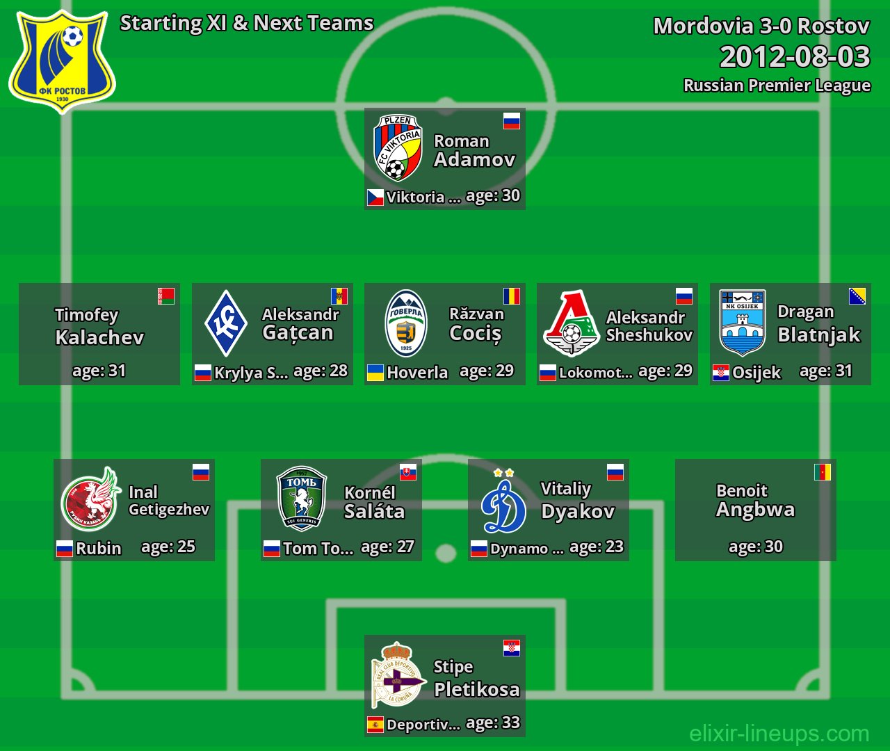 Rostov Starting XI & Next Teams 2012-08-03