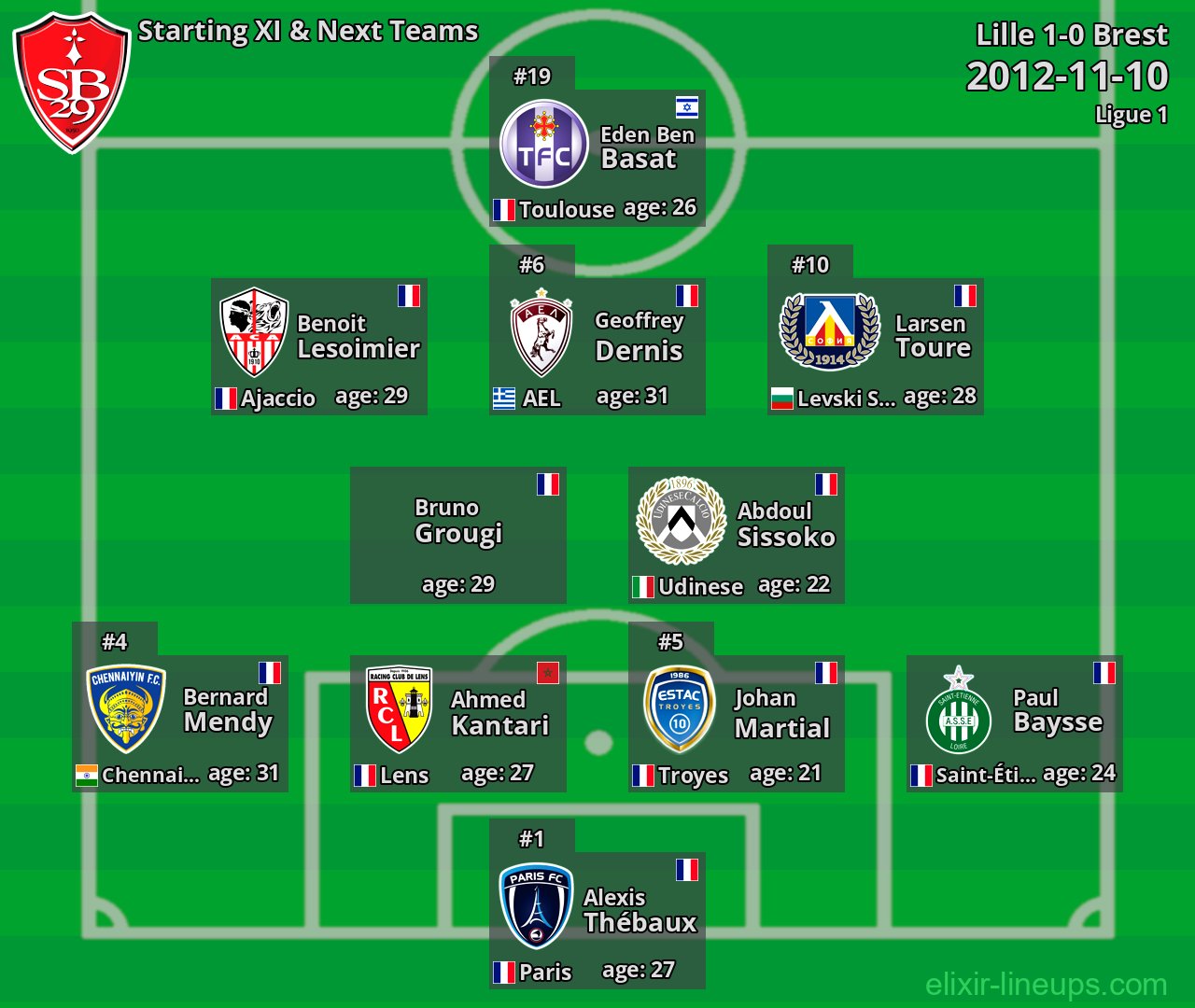 Brest Starting XI & Next Teams 2012-11-10