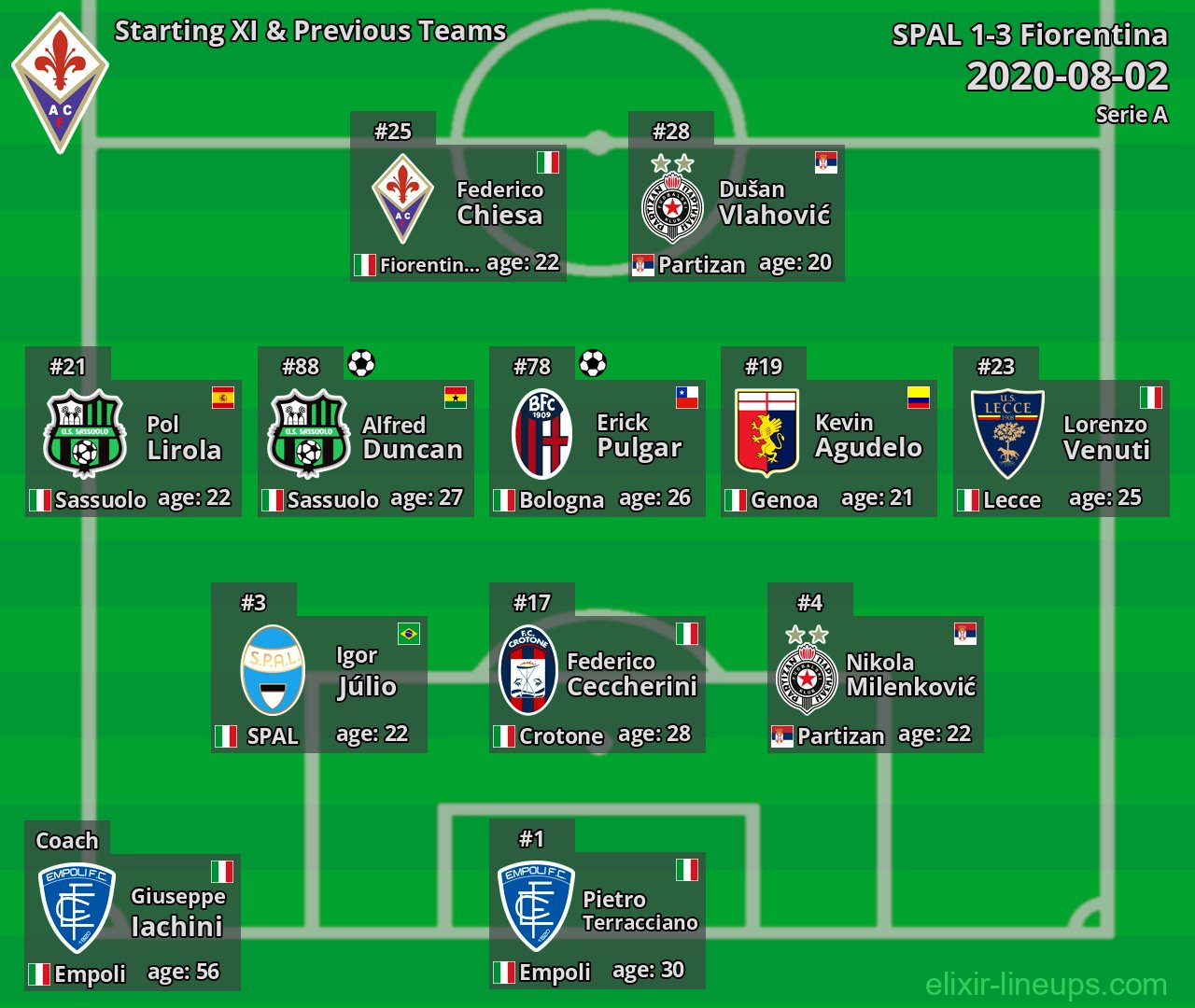 Fiorentina Starting XI & Previous Teams 2020-08-02