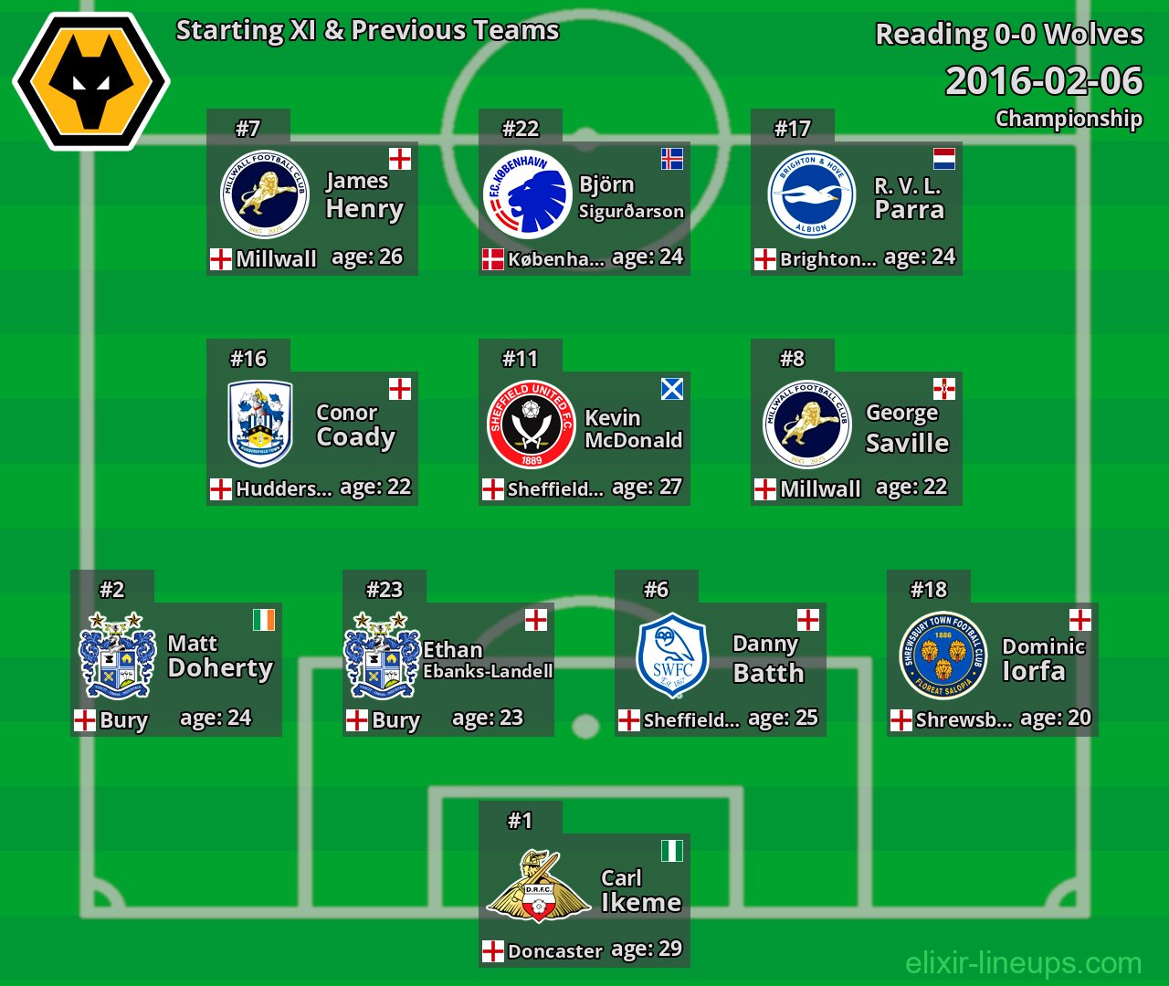 Wolves Starting XI & Previous Teams 2016-02-06