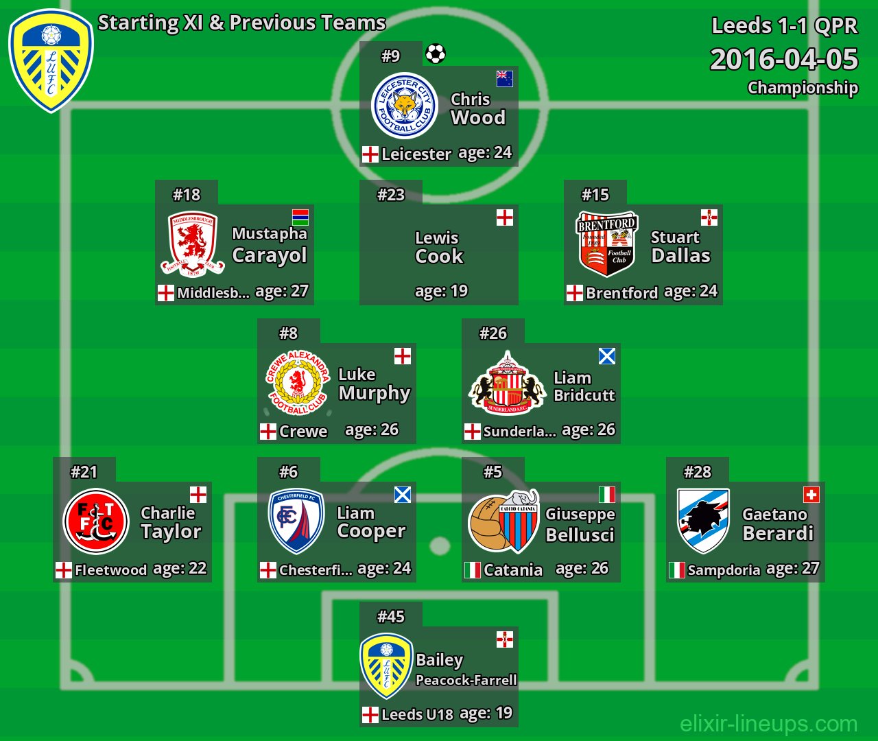 Leeds Starting XI & Previous Teams 2016-04-05