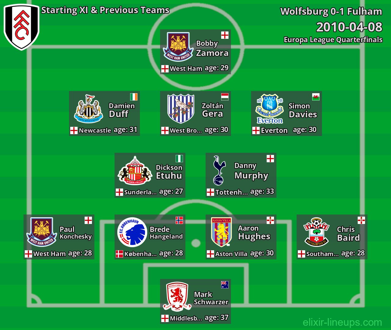 Fulham Starting XI & Previous Teams 2010-04-08